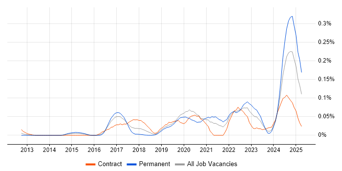 Job vacancy trend for CSOC in Central London