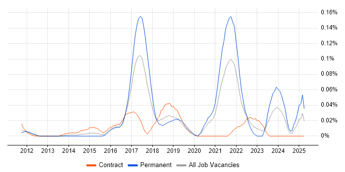 Job vacancy trend for CSPO in Central London Job vacancy trend for CSPO in Central London