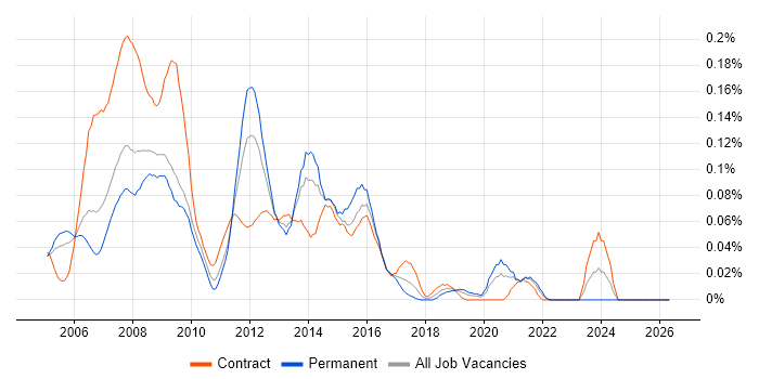 CSS Developer job vacancy trend in Central London