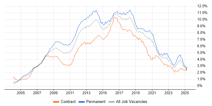 Job vacancy trend for CSS in Central London Job vacancy trend for CSS in Central London