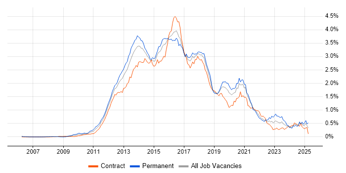 Job vacancy trend for CSS3 in Central London Job vacancy trend for CSS3 in Central London