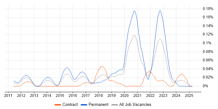 Job vacancy trend for CSSLP in Central London Job vacancy trend for CSSLP in Central London