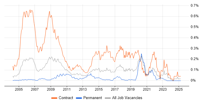 Job vacancy trend for CTC Cleared in Central London Job vacancy trend for CTC Cleared in Central London