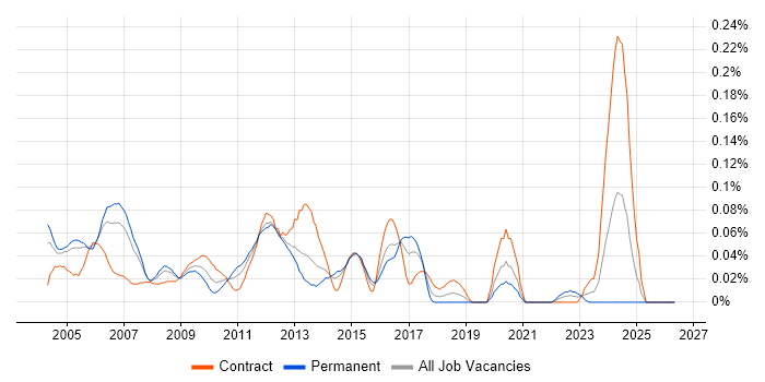 CTI job vacancy trend in Central London