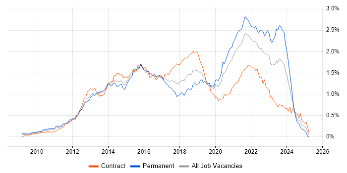 Job vacancy trend for Cucumber in Central London Job vacancy trend for Cucumber in Central London