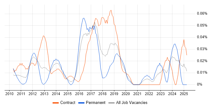 Job vacancy trend for CUDA in Central London Job vacancy trend for CUDA in Central London