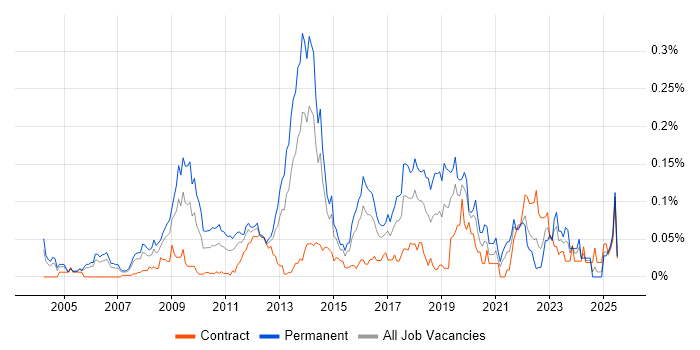Job vacancy trend for Customer Acquisition in Central London Job vacancy trend for Customer Acquisition in Central London