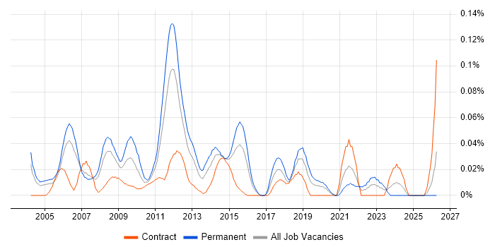 Customer Analysis job vacancy trend in Central London