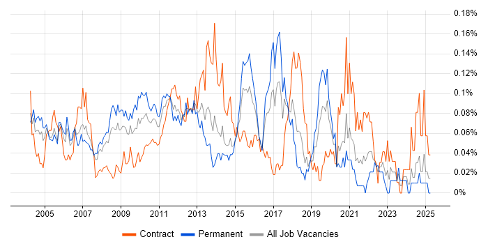 Job vacancy trend for Customer Analyst in Central London Job vacancy trend for Customer Analyst in Central London