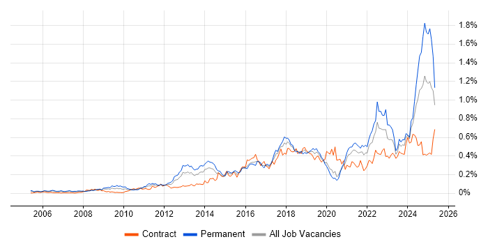 Job vacancy trend for Customer-Centricity in Central London Job vacancy trend for Customer-Centricity in Central London