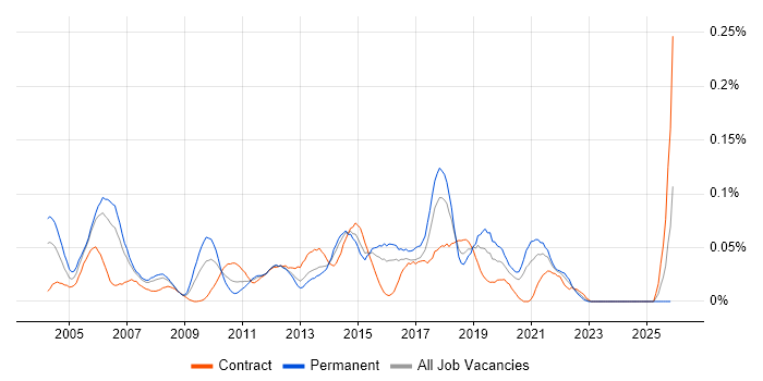 Customer Engineer job vacancy trend in Central London
