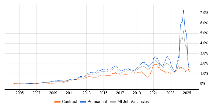 Job vacancy trend for Customer Experience in Central London Job vacancy trend for Customer Experience in Central London