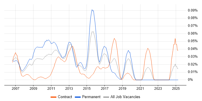 Job vacancy trend for Customer Insight Analyst in Central London