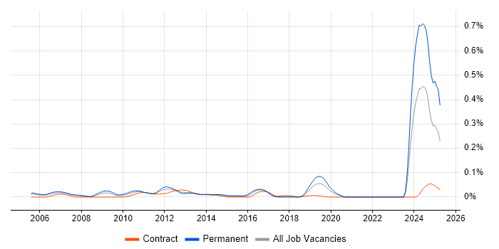 Job vacancy trend for Customer Intelligence in Central London