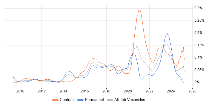 Job vacancy trend for Customer Journey Map in Central London Job vacancy trend for Customer Journey Map in Central London