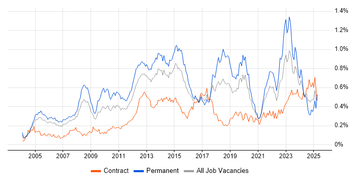 Job vacancy trend for Customer Requirements in Central London Job vacancy trend for Customer Requirements in Central London