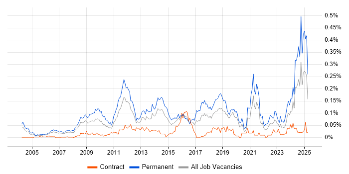 Job vacancy trend for Customer Retention in Central London Job vacancy trend for Customer Retention in Central London