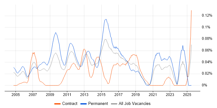 Job vacancy trend for Customer Segmentation in Central London Job vacancy trend for Customer Segmentation in Central London