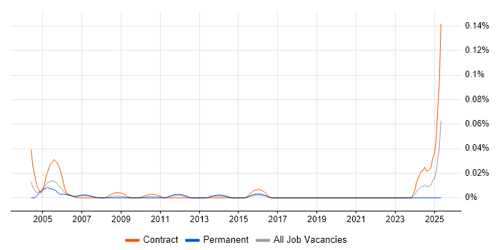 Job vacancy trend for Customer Service Representative in Central London