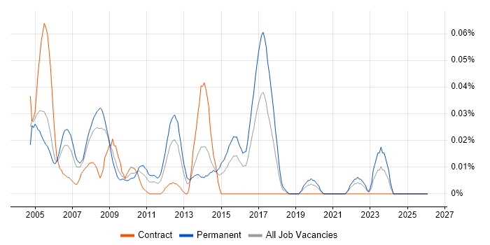 Customer Support Analyst job vacancy trend in Central London