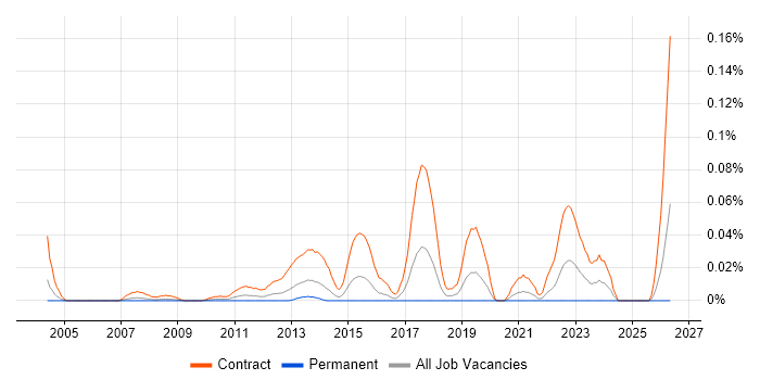 Cutover Manager job vacancy trend in Central London