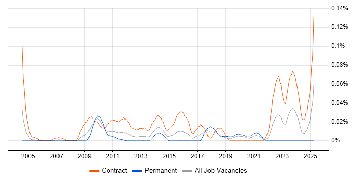 Job vacancy trend for Cutover Planning in Central London Job vacancy trend for Cutover Planning in Central London