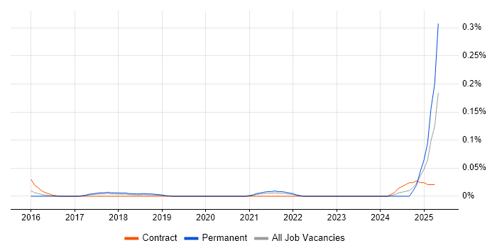 Job vacancy trend for Cvent in Central London Job vacancy trend for Cvent in Central London