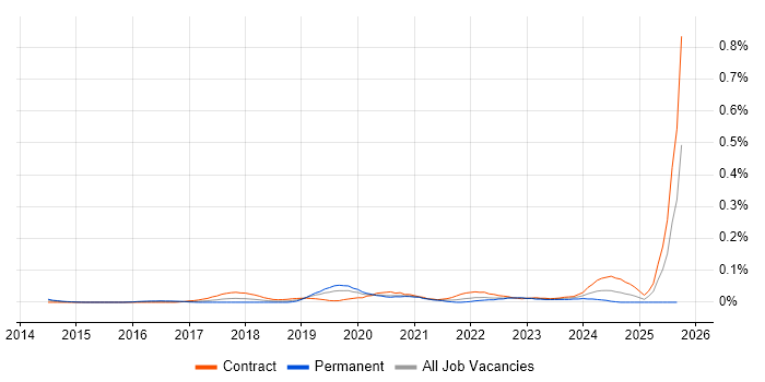 Cyber Assurance job vacancy trend in Central London