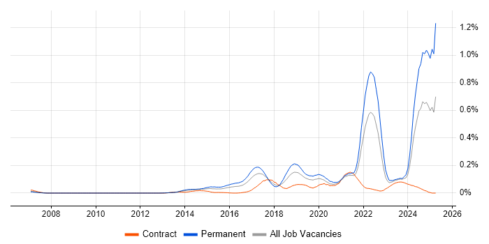 Job vacancy trend for Cyberattack in Central London Job vacancy trend for Cyberattack in Central London