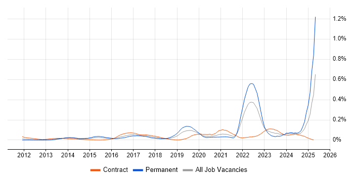 Job vacancy trend for Cyber Defence in Central London Job vacancy trend for Cyber Defence in Central London