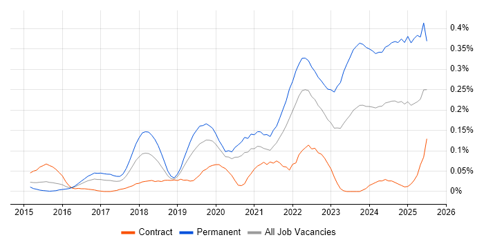 Job vacancy trend for Cyber Essentials PLUS in Central London