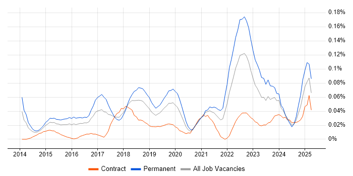 Job vacancy trend for Cyber Intelligence in Central London Job vacancy trend for Cyber Intelligence in Central London