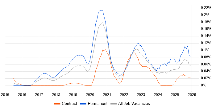 Cyber Kill Chain job vacancy trend in Central London