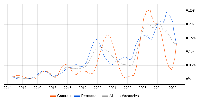 Job vacancy trend for Cyber Resilience in Central London Job vacancy trend for Cyber Resilience in Central London