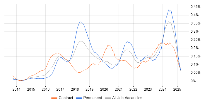 Job vacancy trend for Cybersecurity Analyst in Central London Job vacancy trend for Cybersecurity Analyst in Central London