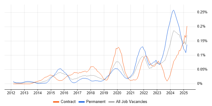 Job vacancy trend for Cybersecurity Architect in Central London Job vacancy trend for Cybersecurity Architect in Central London