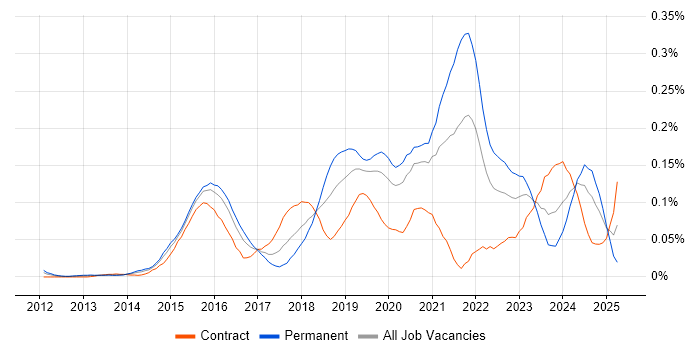 Job vacancy trend for Cybersecurity Consultant in Central London Job vacancy trend for Cybersecurity Consultant in Central London