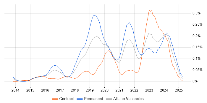 Job vacancy trend for Cybersecurity Engineer in Central London Job vacancy trend for Cybersecurity Engineer in Central London
