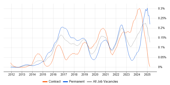 Job vacancy trend for Cybersecurity Manager in Central London Job vacancy trend for Cybersecurity Manager in Central London