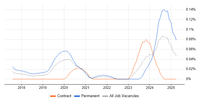 Job vacancy trend for Cyber Security Posture in Central London Job vacancy trend for Cyber Security Posture in Central London