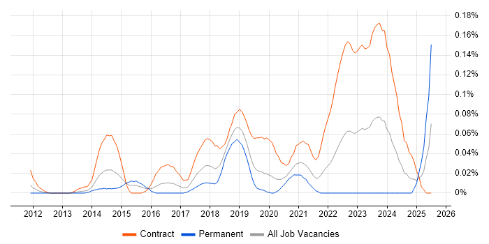 Job vacancy trend for Project Manager - Cybersecurity in Central London