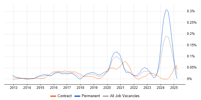 Job vacancy trend for Cybersecurity Specialist in Central London