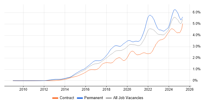 Job vacancy trend for Cybersecurity in Central London Job vacancy trend for Cybersecurity in Central London