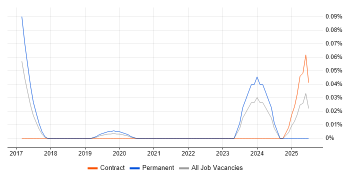 Job vacancy trend for Cyber Threat Intelligence Specialist in Central London Job vacancy trend for Cyber Threat Intelligence Specialist in Central London