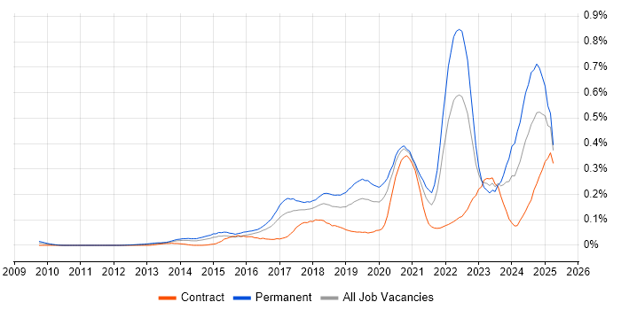 Job vacancy trend for Cyber Threat Intelligence in Central London Job vacancy trend for Cyber Threat Intelligence in Central London