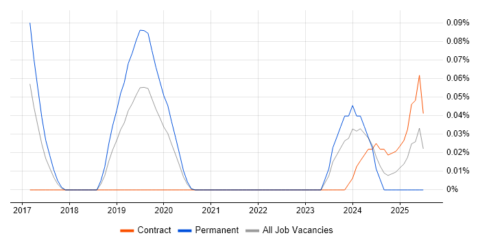 Job vacancy trend for Cyber Threat Specialist in Central London
