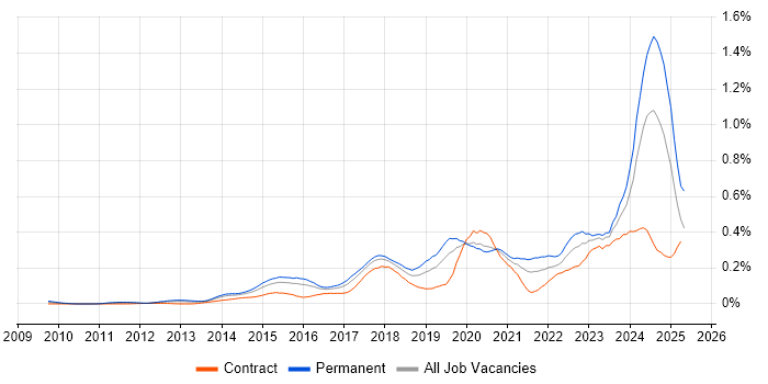 Job vacancy trend for Cyber Threat in Central London Job vacancy trend for Cyber Threat in Central London
