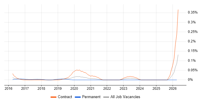 CyberArk Architect job vacancy trend in Central London