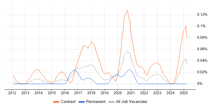Job vacancy trend for CyberArk Engineer in Central London Job vacancy trend for CyberArk Engineer in Central London