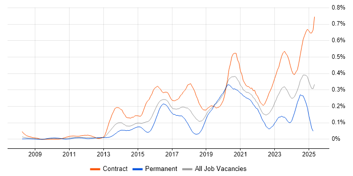 Job vacancy trend for CyberArk in Central London Job vacancy trend for CyberArk in Central London
